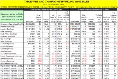 Domestic Champagne Shows Tremendous Growth - Click to enlarge