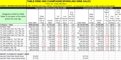 Wine Sales Outpace 2008 Growth by 30% - Click to enlarge.