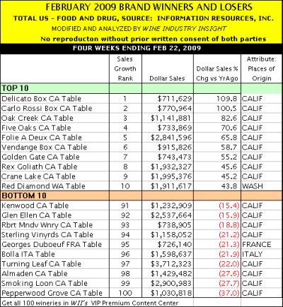 Subscribe to the WII VIP Premium Content Center to download an Excel Spreadsheet with all 100 wineries.