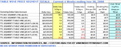 Box wines dominate sales gains - click image to enlarge