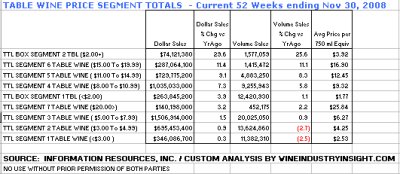 High-End Wines Fared Better Until Holidays - click image to enlarge