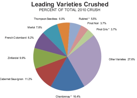2010-leadingvarietiescrushed