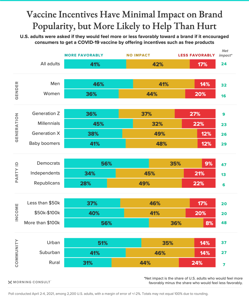 210419_Vaccine-Incentives-Favorability_FullWidth
