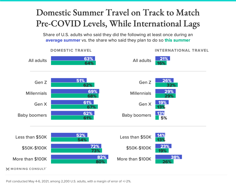 210524_summer-travel-pre-post-pandemic-domestic-international_fullwidth_v4