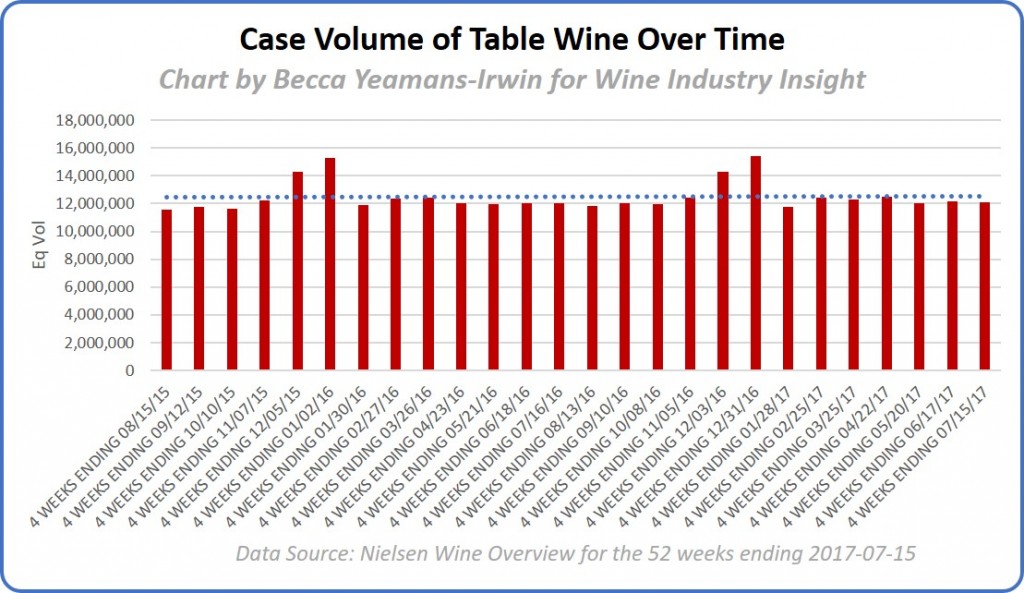 Case volume of table wine over time