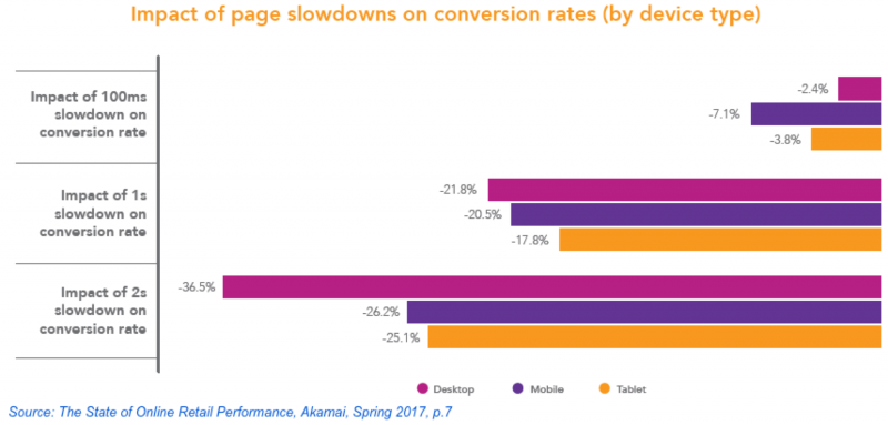 DelaysKillConversionRate