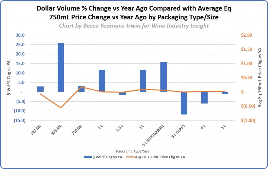 Dollar vol per chg vs ya compared with avg eq price chg vs ya Packging type-size
