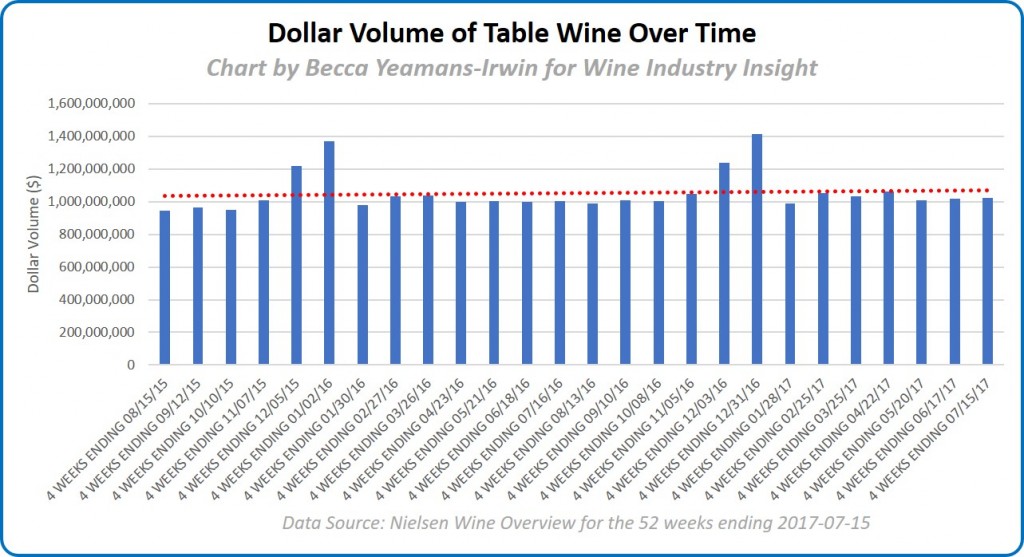 Dollar volume of table wine over time