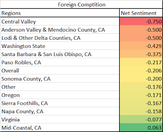 ForeignCompByRegion