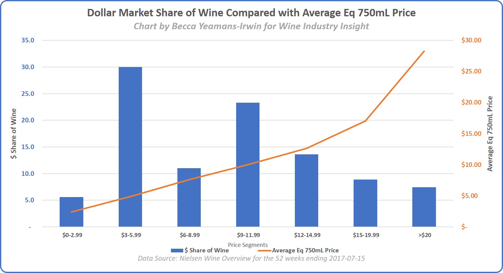 Market Share of wine compared with average eq 750mL price