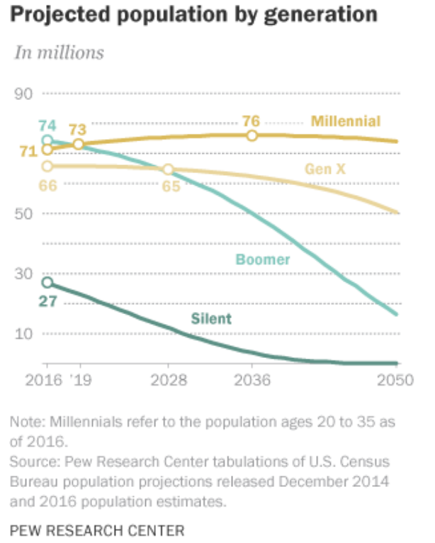 MillennialsLargest