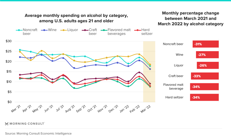 MorningConsult-Spend-by-alcohol-category-220505_new-hed