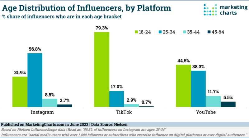 Nielsen-Age-Distribution-Influencers-by-Platform-Jun2022-1280x712