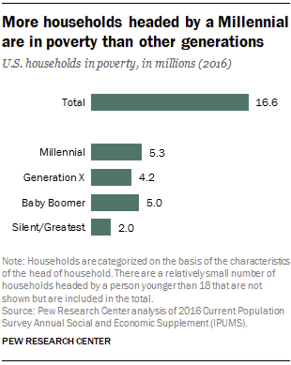 PEW-FT_17.09.05_millennialHouseholds_poverty