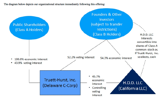 Truett-Hurst corporate structure - Right-click graphic to view larger image.