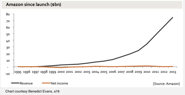 Amazon keeps pouring its excess cash back into further expansion that expands its revenues and market reach.