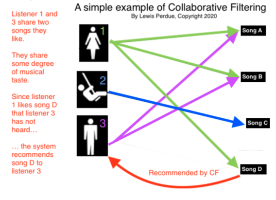 Thumbnail-Perdue-CollaborativeFilteringExample copy 2