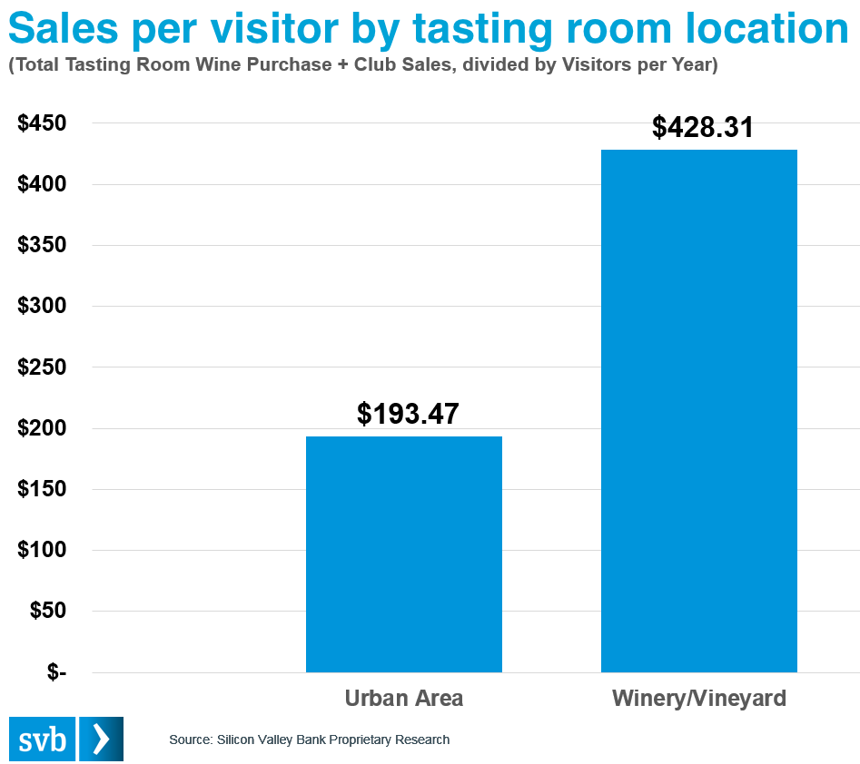 Urban-vs-WinerySalesSVB