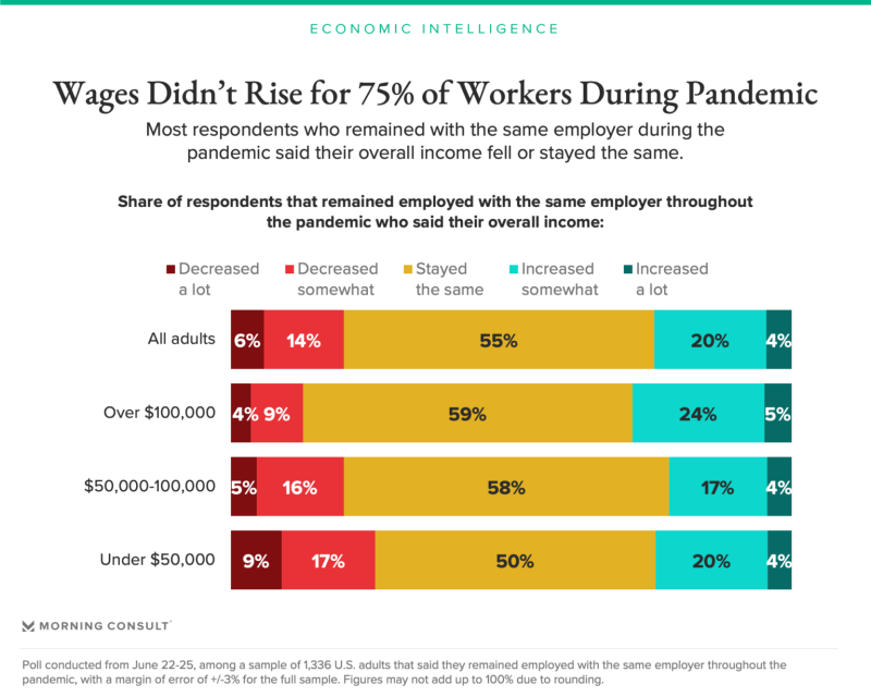 Wages-Didnt-Rise-During-Pandemic-1536x1229