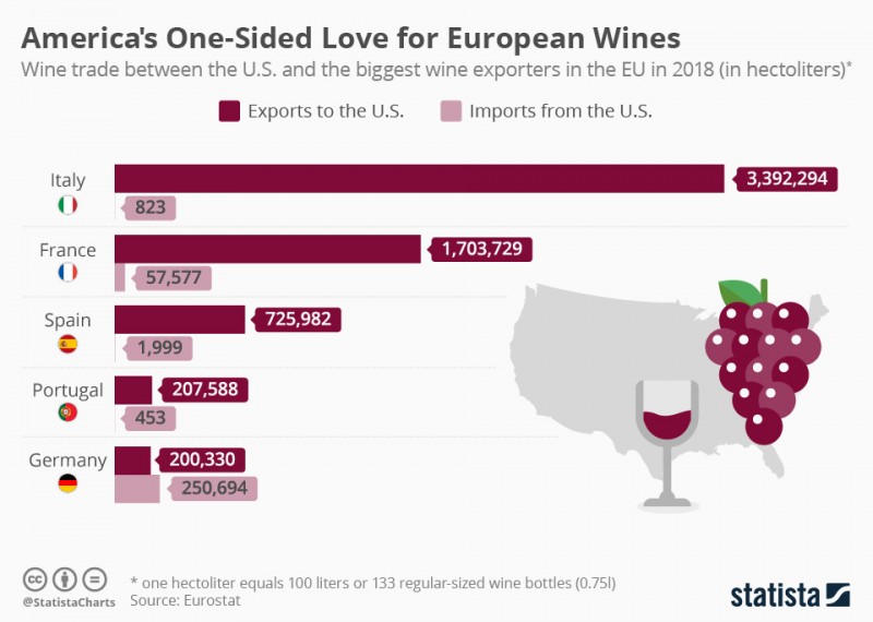chartoftheday_16126_wine_trade_between_the_us_and_europe_n