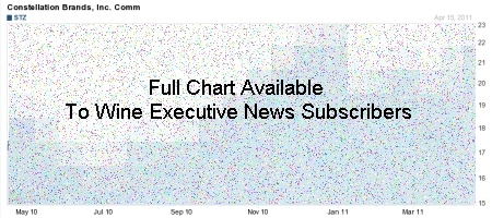 constellation-1-year-stock-performance-041511-nonsub-450px1