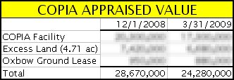 copia-appraised-value
