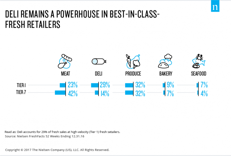 deli-powerhouse-at-best-in-class-fresh-retailers