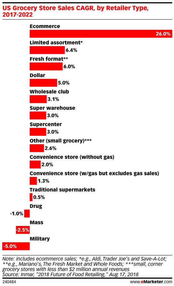 e-grocery
