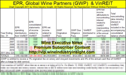 Global Wine Partners VinREIT Compensation