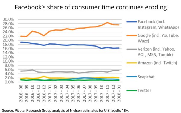 facebook-use-down-24pct