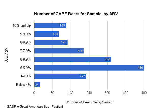 gabf-abv-beer-samples-chart