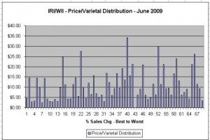 iri-wii-pricesegmentandvarietal-chartbyavgprice-june20091
