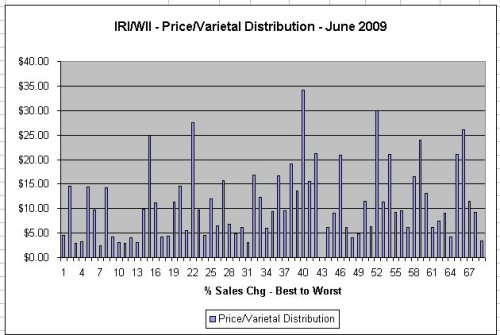 iri-wii-pricesegmentandvarietal-chartbyavgprice-june20091