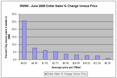 iri-wii-pricesegmentsortedbysalesgrowth-chart-vip-june20091