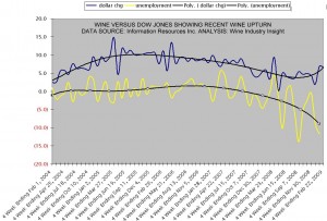 Wine Versus Dow Showing Wine's Recent Upturn - Click to Enlarge