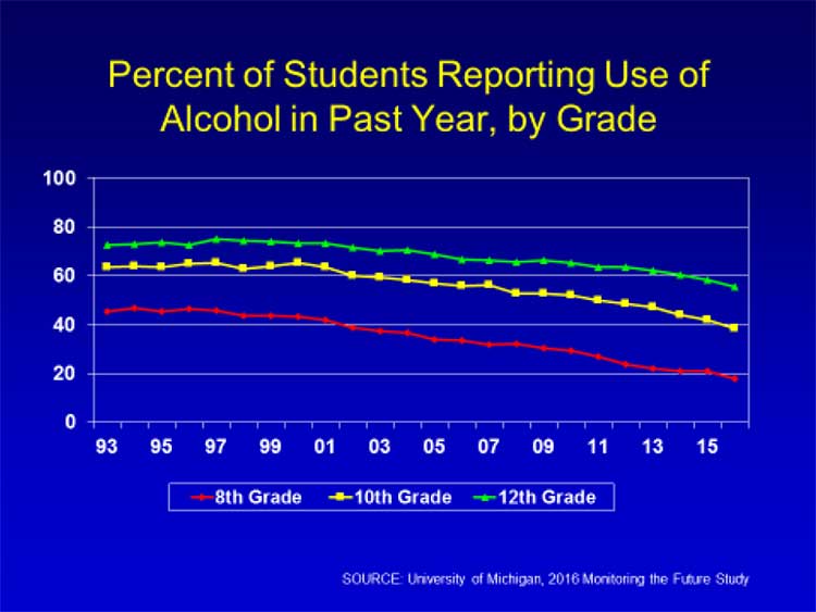 mtf_students_alcohol_use_past_year_2016
