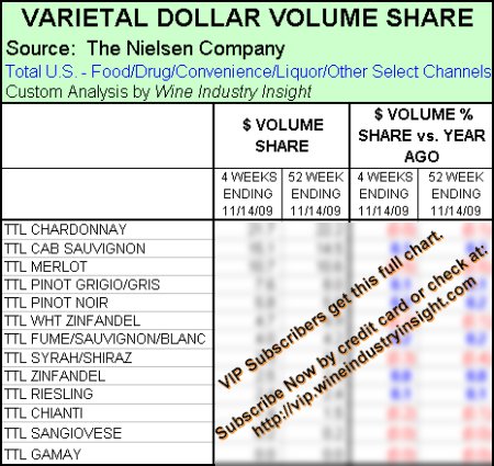 nielsen-varietaldollarvolumenotvip-111409