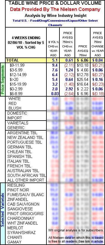 Original analysis, interpretation and custom calculations performed by Wine Industry Insight and based on data from The Nielsen Company and the complete WII article are available to VIP Premium Subscribers.