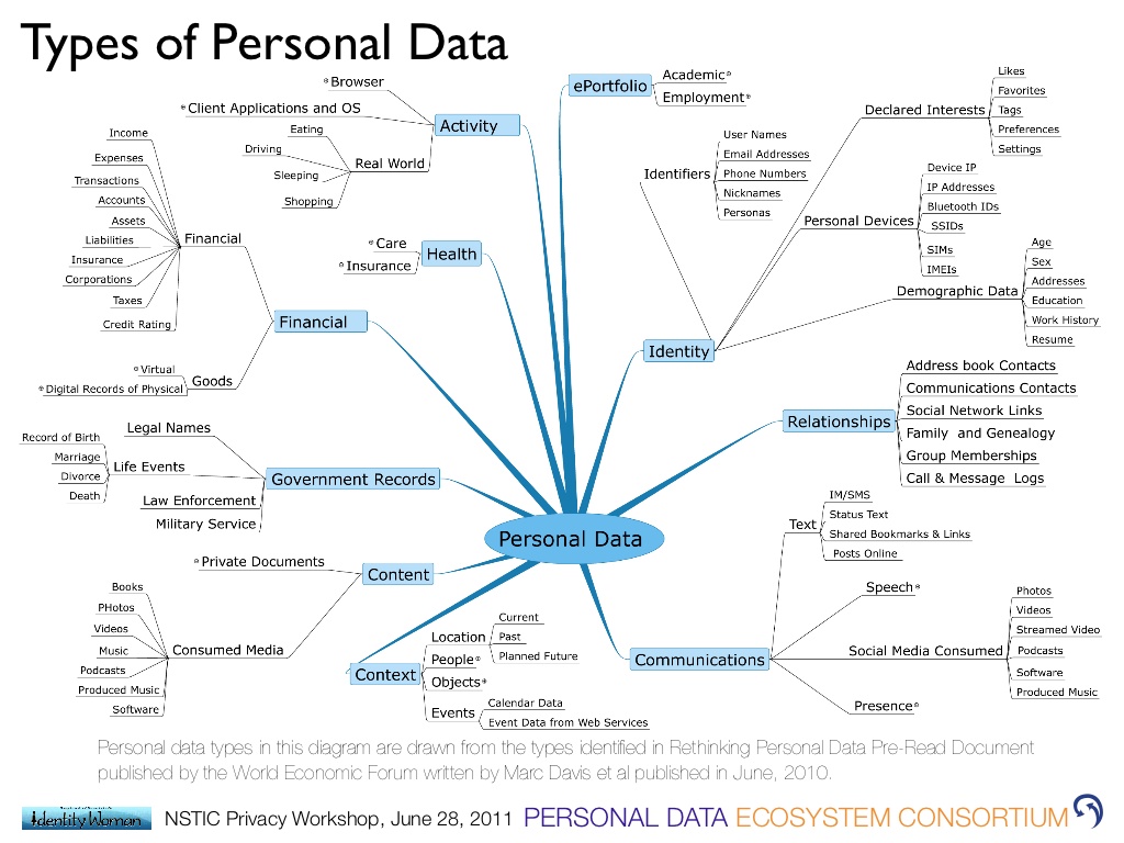 personal-data-ecosystem-nstic-privacy-workshop-25-1024