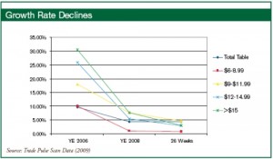 svb-2009-2010-growthratedeclines