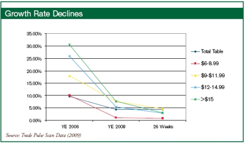 svb-2009-2010-growthratedeclines