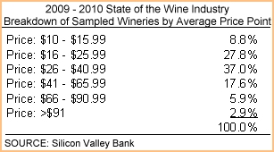 svb-2009-2010-winerysamplebreakdown1
